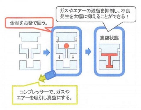 薄皮波形状の成型に対応可能